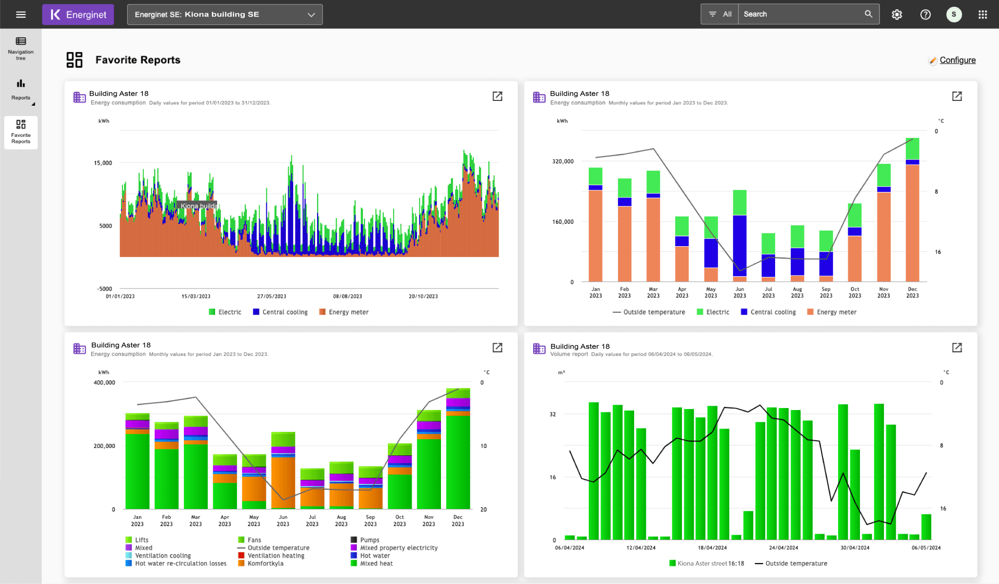 Energinet dashboard view