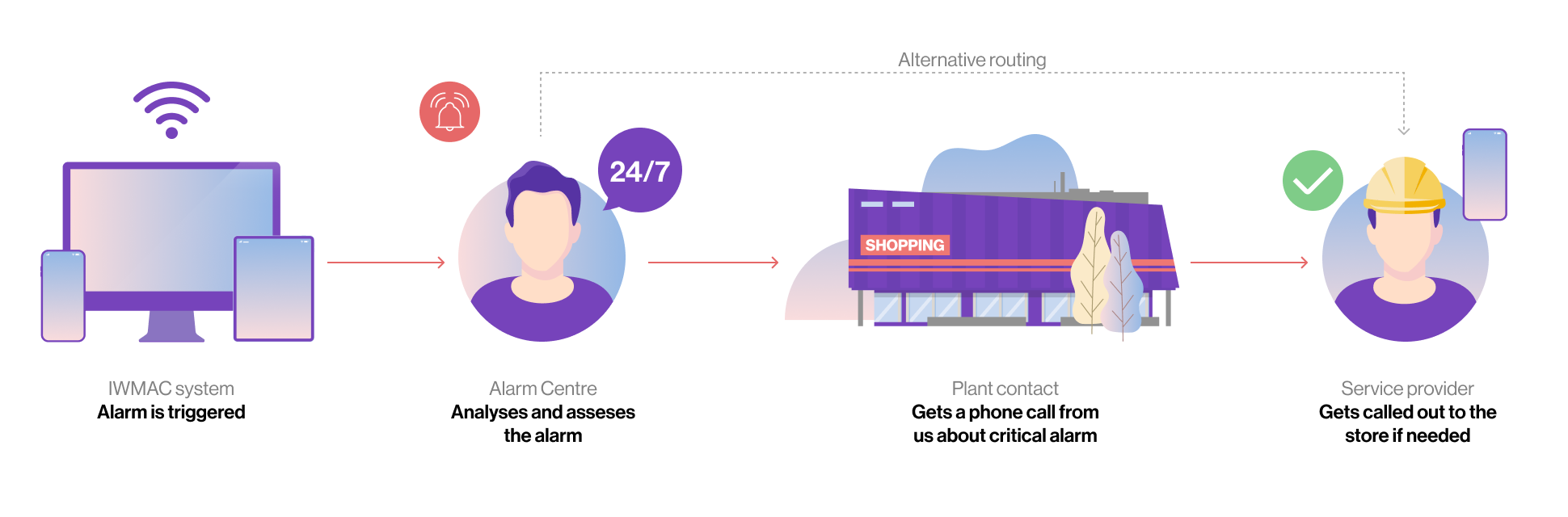 Les étapes de notification du système Alarm Monitoring 24/7 de Kiona