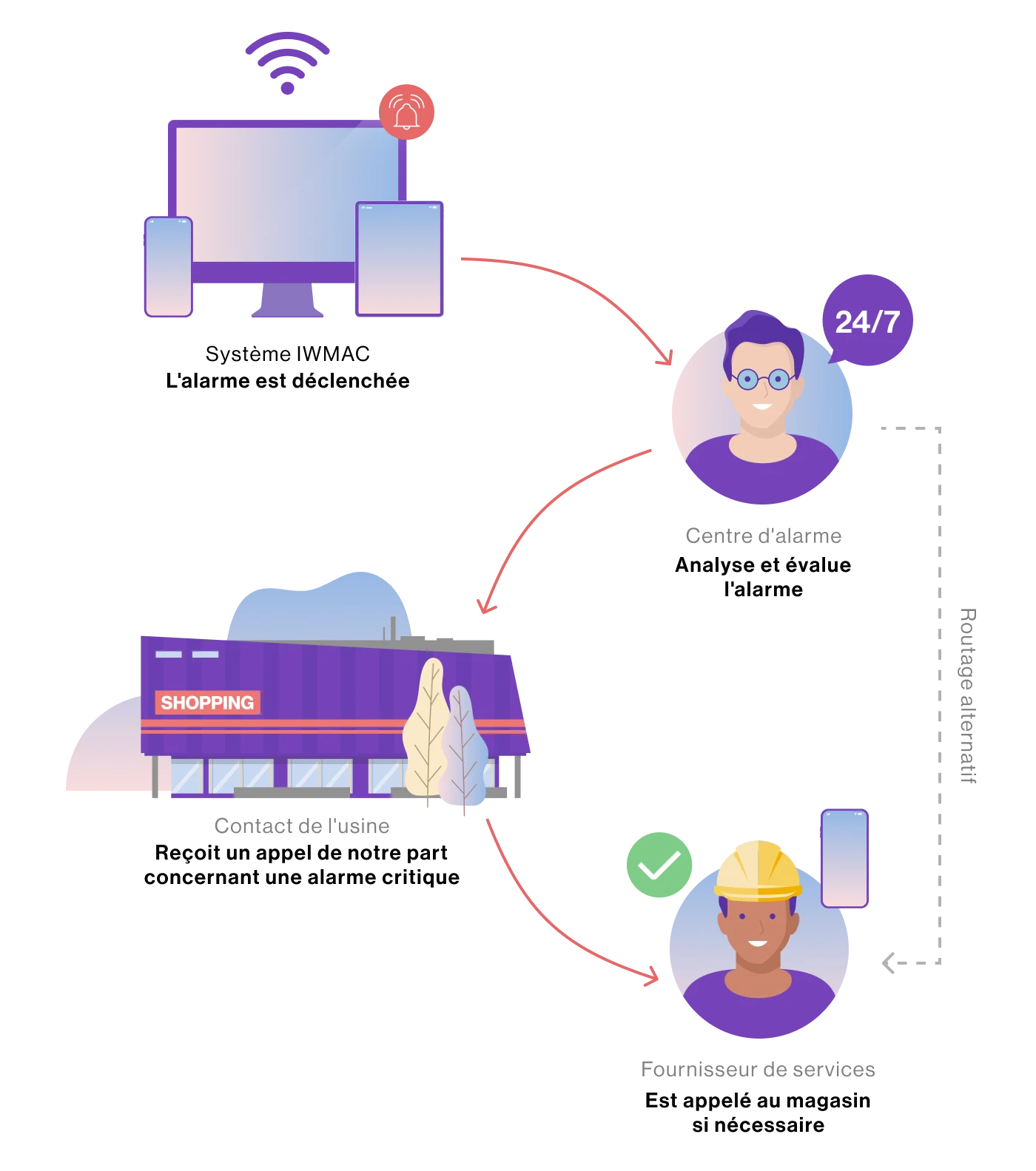 Les étapes de notification du système Alarm Monitoring 24/7 de Kiona.