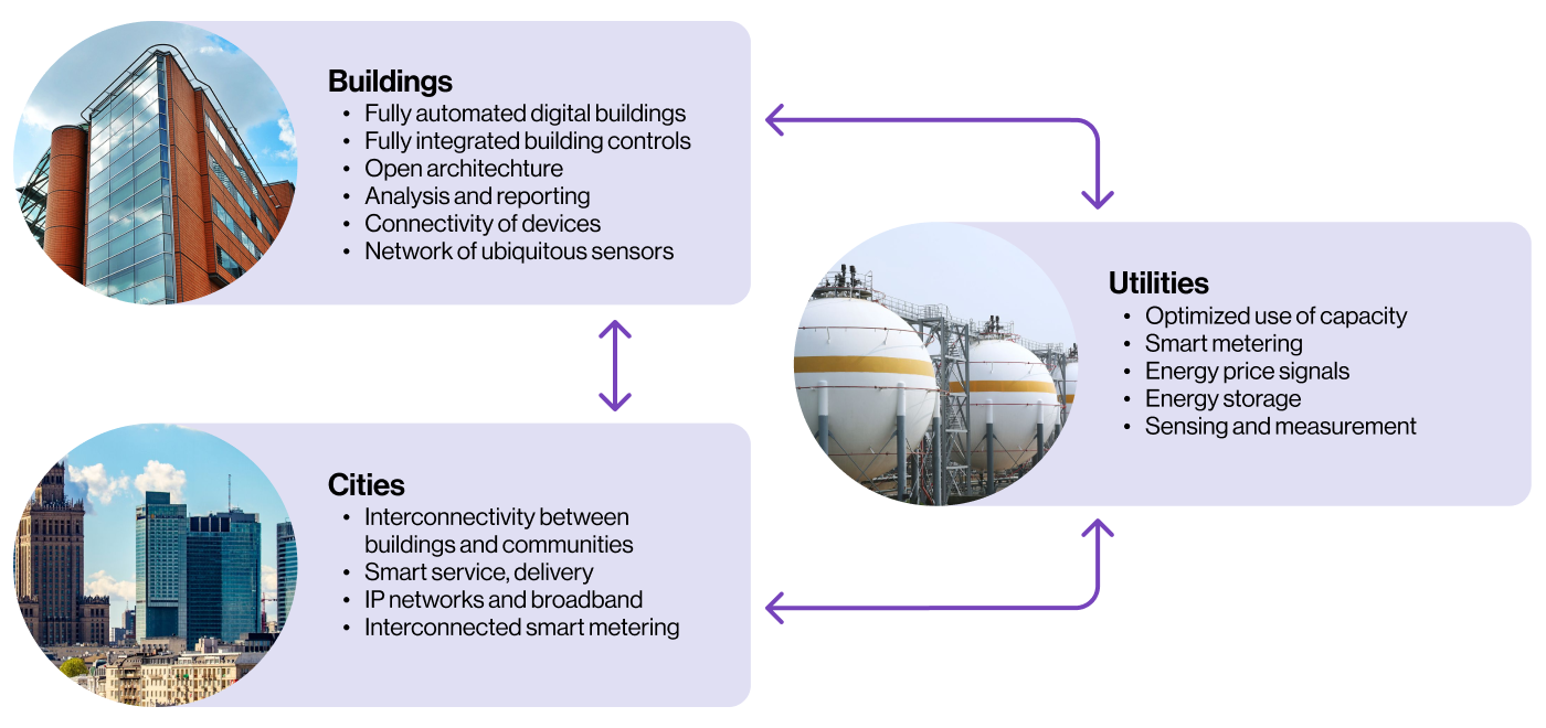 Buildings: 
* Fully automated digital buildings
* Fully integrated building controls.
* Open architecture
* Analysis and reporting
* Connectivity of devices
* Network of ubiquitous sensors

Utilities:
* Optimized use of capacity
* Smart metering
* Energy price signals
* Energy storage
* Sensing and measurement

Cities:
* Interconnectivity between  buildings and communities
* Smart service, delivery
* IP networks and broadband
* Interconnected smart metering