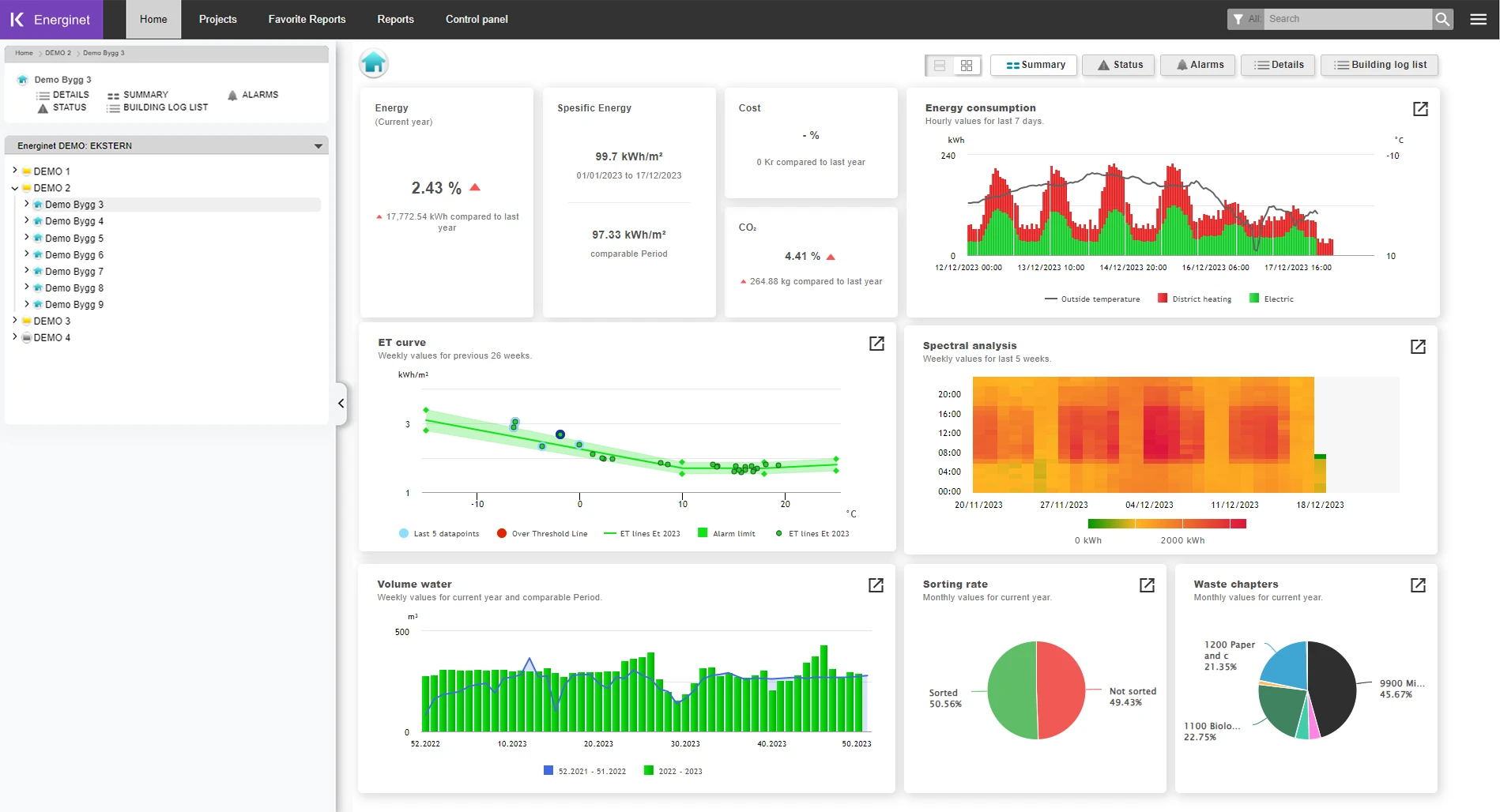 Building dashboard example in Energinet with standard reports