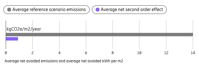 Durchschnittlich vermiedene Nettoemissionen und durchschnittlich vermiedene Netto-kWh pro qm.