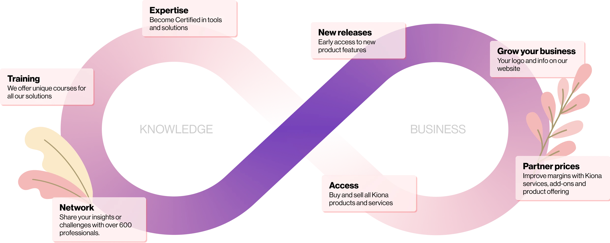 The partner program infinity loop of benefits.