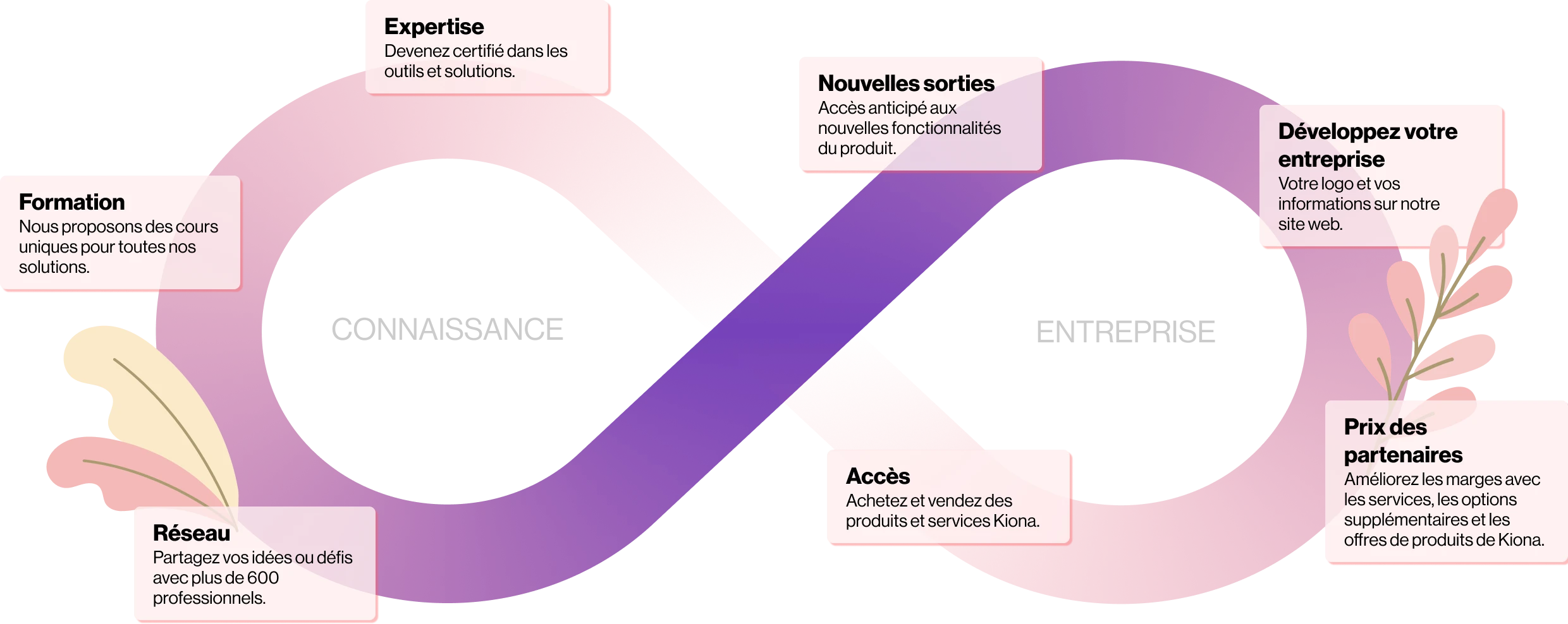 Le programme partenaire boucle infinie de bénéfices.