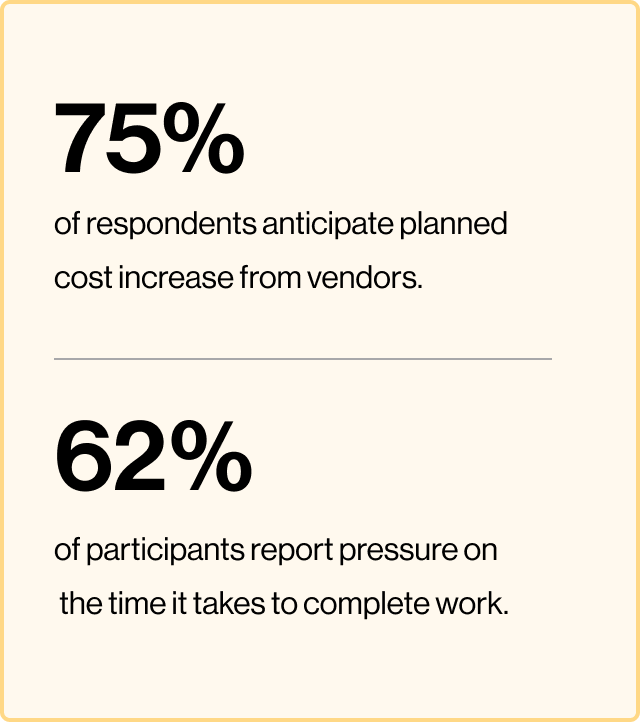 75% of respondents anticipated a planned cost increase from vendors.
62% of participants report pressure on the time it takes to complete work.