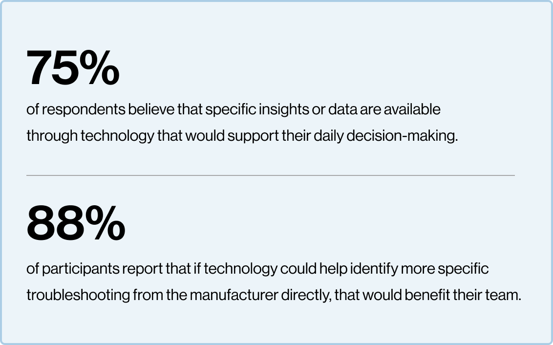 75% of respondents believe that specific insights or data are available through technology that would support their daily decision-making.
88% of participants report that if technology could help identify more specific troubleshooting from the manufacturer directly, that would benefit their team.
