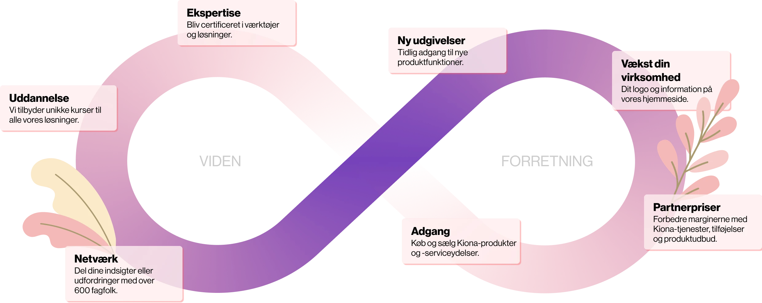 Partnerprogrammet uendelig loop af fordele.