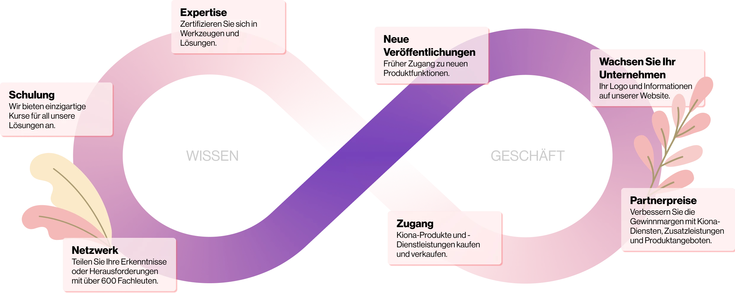 Das Partnerprogramm Unendlichkeitsschleife der Vorteile.