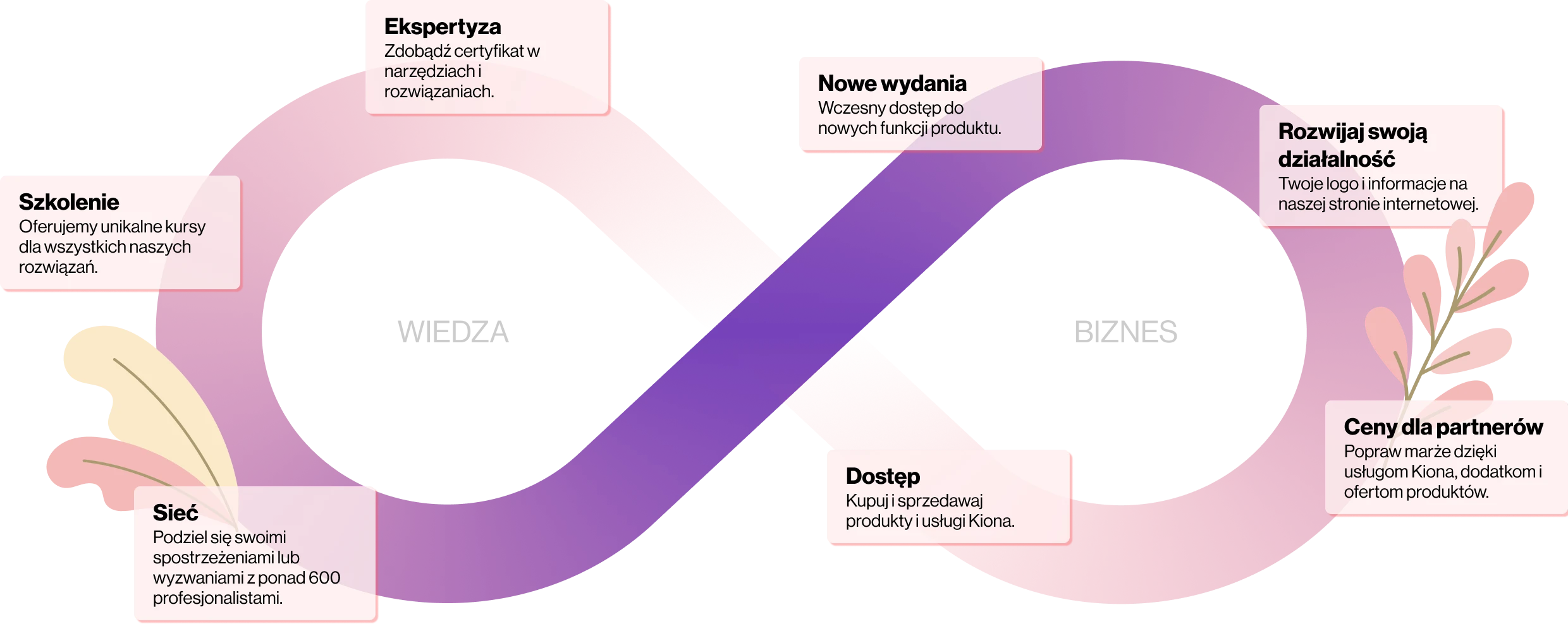 Program partnerski to nieskończona pętla korzyści.