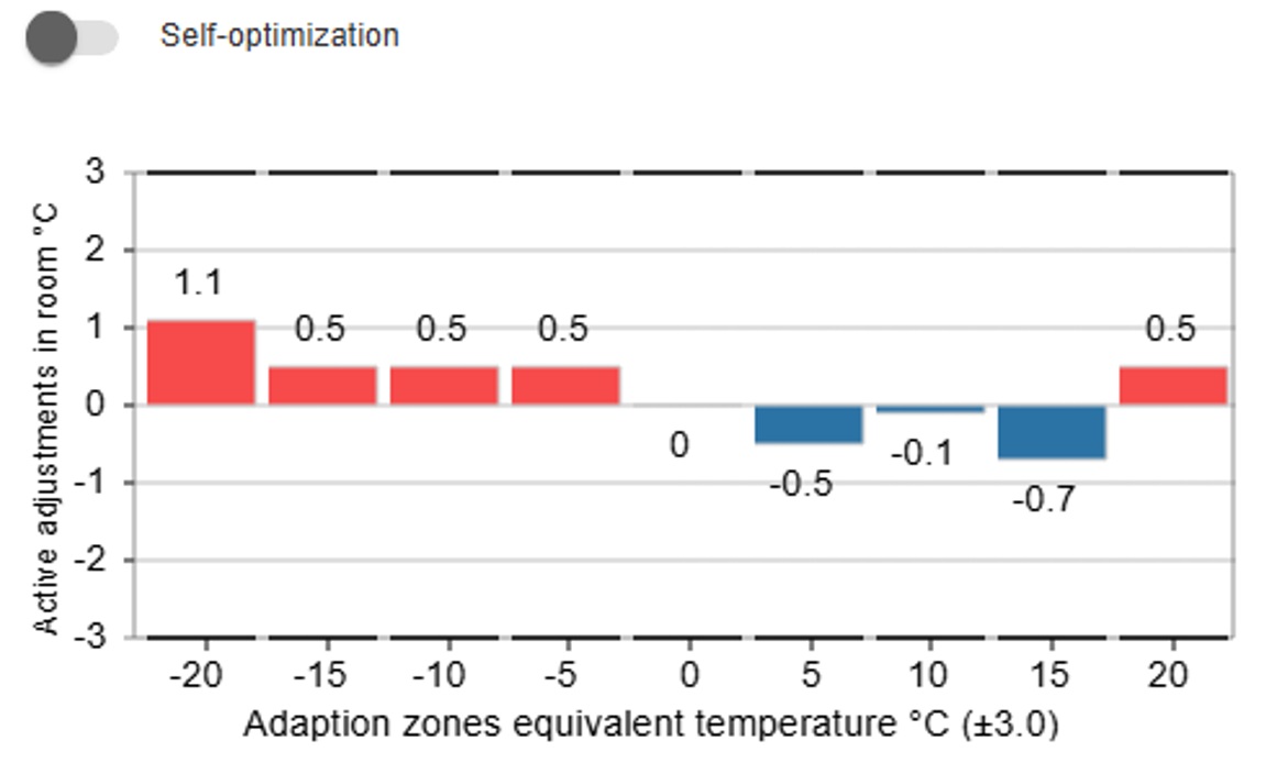 A screenshot of the adaption zones equivalent temperature graph in Edge.