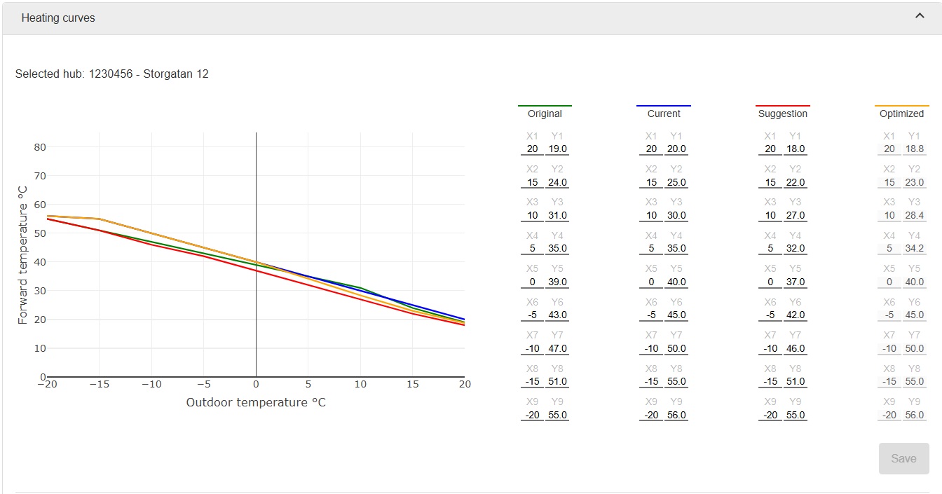 Screenshot of a graph showing optimised heating curves in edge with values listed on the right side.